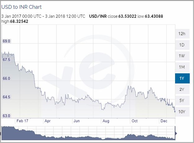 Us Dollars To Indian Rupees Forecast