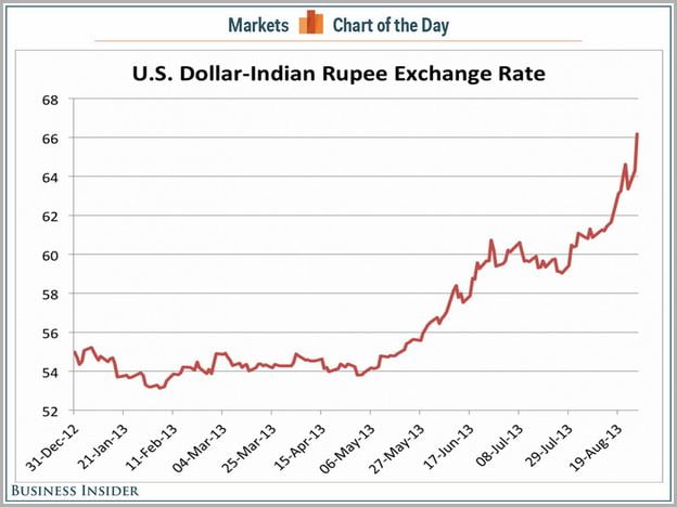 Us Dollars To Indian Rupees Graph