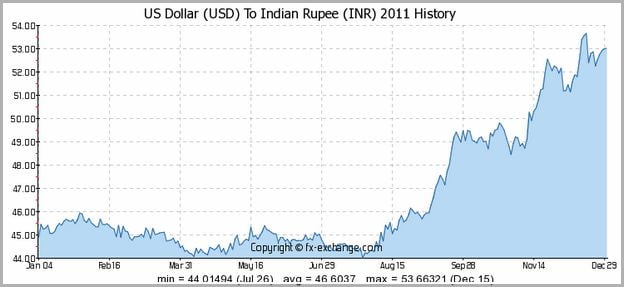 Us Dollars To Indian Rupees History