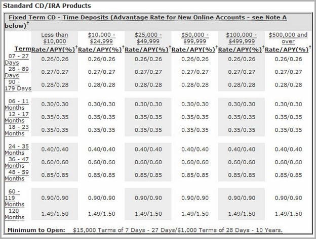 Usa Bank Cd Rates