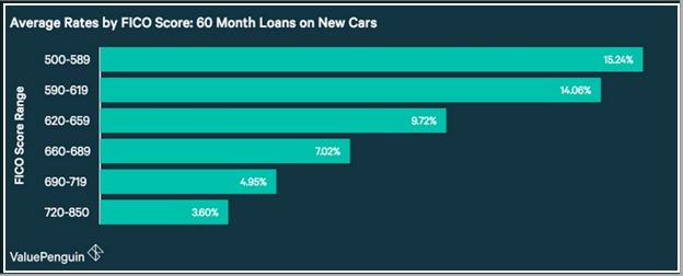 Used Car Financing Rates Bank Of America