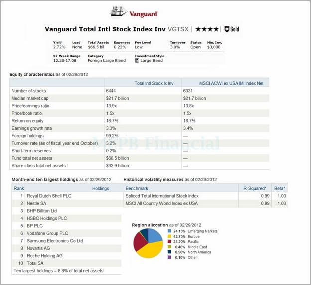 Vanguard Total International Stock Market Index Fund Investor Shares