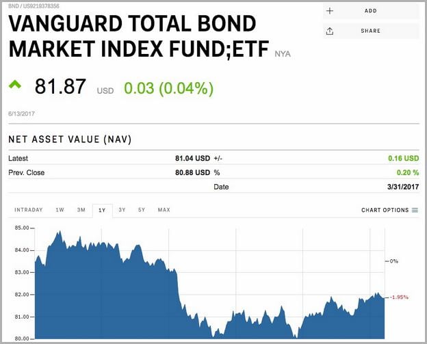 Vanguard Total Stock Market Share Price