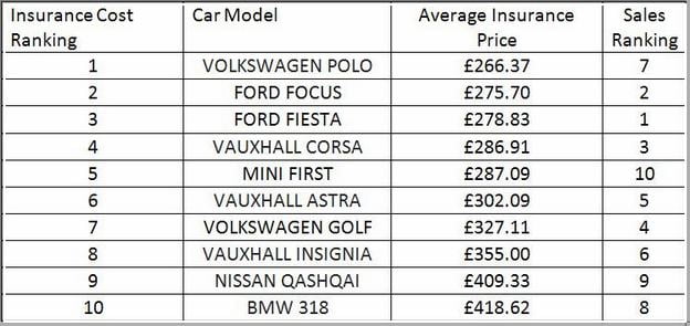 Vehicle Insurance Group Bands