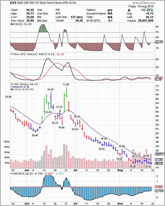 Vxx Share Price Today