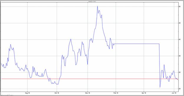 Vxx Stock Price History