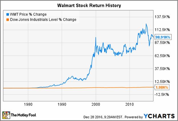 Walmart Share Price History
