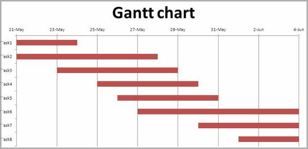 What Is A Gantt Chart And How Does It Work