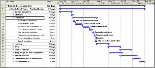 What Is A Gantt Chart In Construction