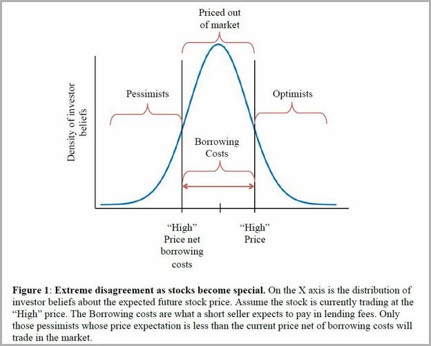 What Is Short Selling Constraints