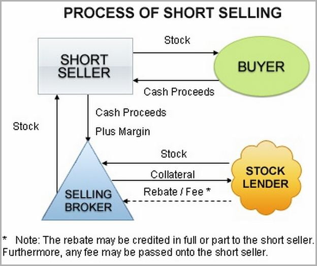 What Is Short Selling Stock