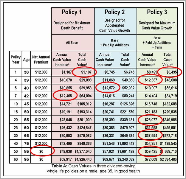 Universal Life Policy Cash Value Example