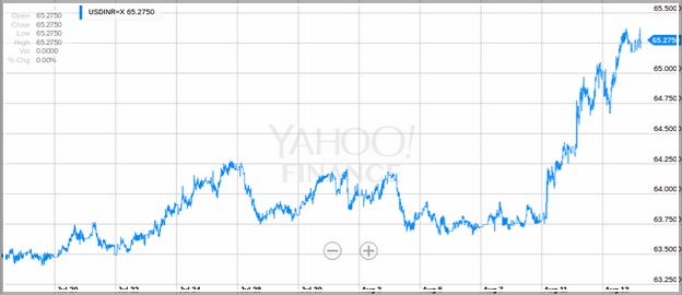 Xoom Usd To Inr Exchange Rate