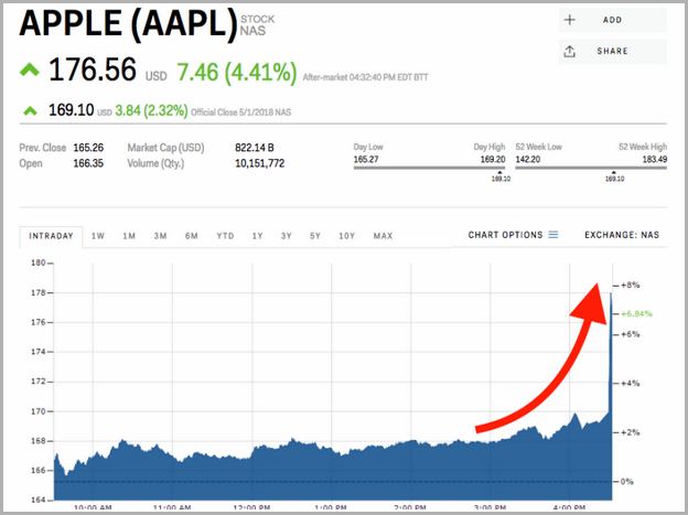 Apple Stock Share Price Today