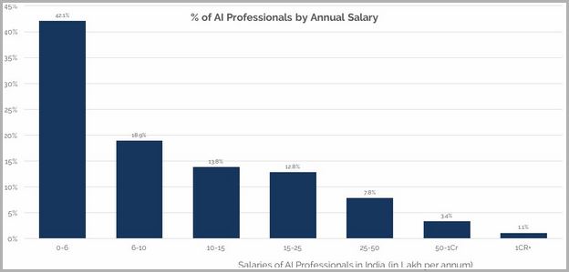 Artificial Intelligence Jobs Salary In India