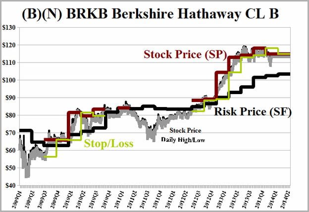 Berkshire Hathaway Stock Class B Holdings