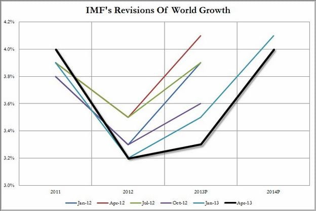 Economic Growth Definition Imf