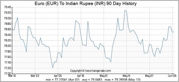 Euro To Rupees Conversion