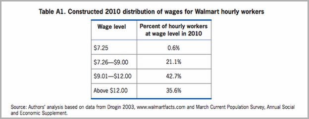  How Much Do Walmart Employees Make In California 