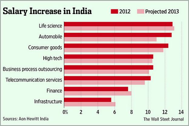 It Consultant Salary In India