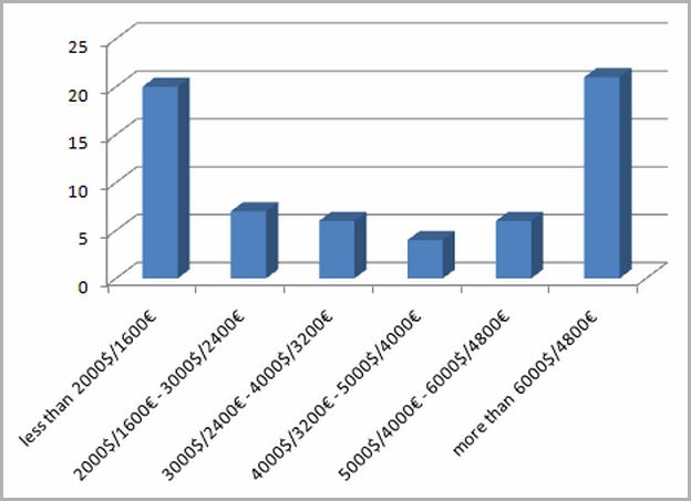 It Consultant Salary