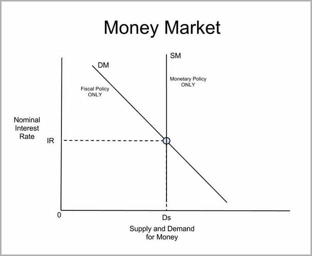 Money Market Account Definition