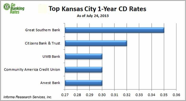 One Year Cd Rates Us Bank