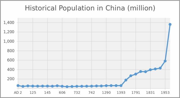 Population In China By Gender