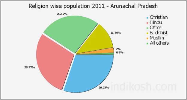 Population In China Religion Wise