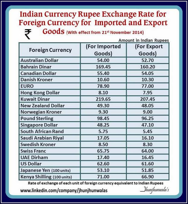us dollar to rupee