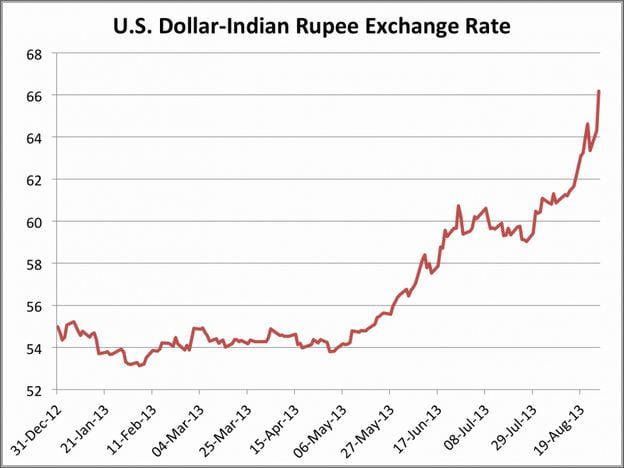 rupees into dollars